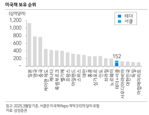 수백억달러 규모의 미국 국채를 준비자산으로 보유하고 있는 스테이블 코인 발행사들.